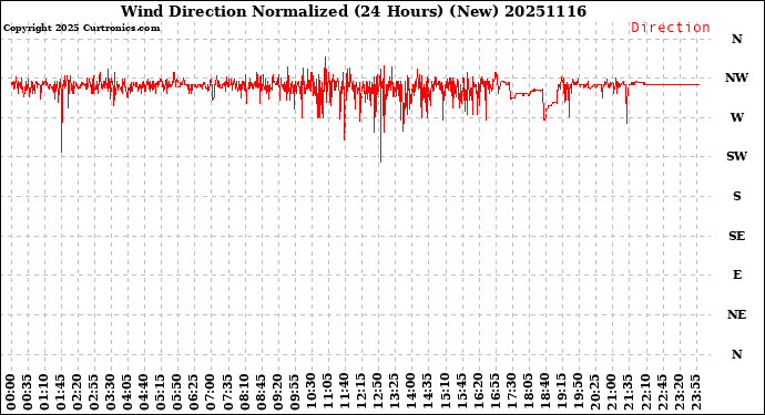 Milwaukee Weather Wind Direction<br>Normalized<br>(24 Hours) (New)