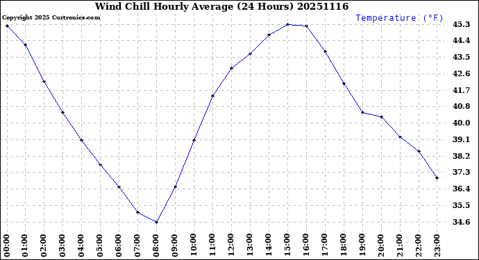 Milwaukee Weather Wind Chill<br>Hourly Average<br>(24 Hours)