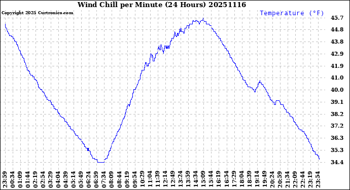 Milwaukee Weather Wind Chill<br>per Minute<br>(24 Hours)