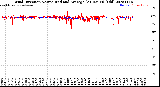 Milwaukee Weather Wind Direction<br>Normalized and Average<br>(24 Hours) (Old)
