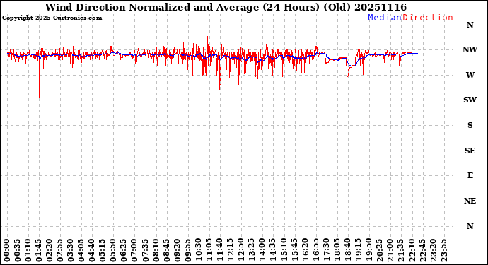 Milwaukee Weather Wind Direction<br>Normalized and Average<br>(24 Hours) (Old)