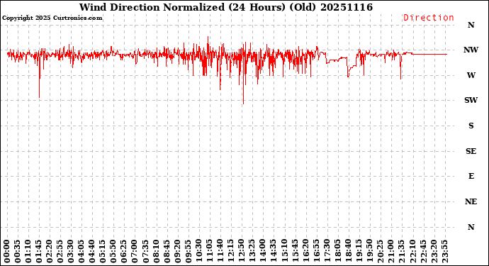 Milwaukee Weather Wind Direction<br>Normalized<br>(24 Hours) (Old)