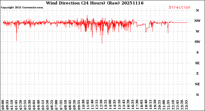 Milwaukee Weather Wind Direction<br>(24 Hours) (Raw)