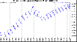 Milwaukee Weather Barometric Pressure<br>per Hour<br>(24 Hours)