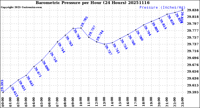 Milwaukee Weather Barometric Pressure<br>per Hour<br>(24 Hours)