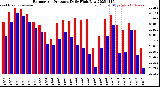 Milwaukee Weather Barometric Pressure<br>Daily High/Low