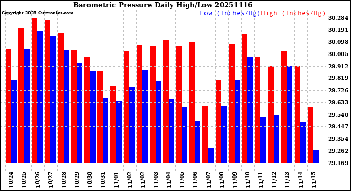 Milwaukee Weather Barometric Pressure<br>Daily High/Low