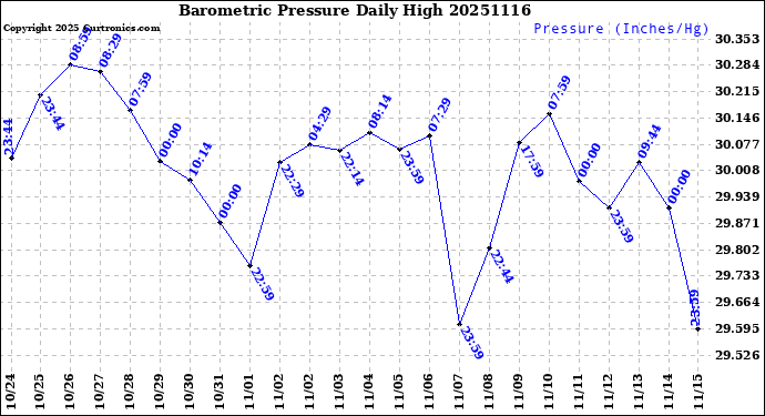 Milwaukee Weather Barometric Pressure<br>Daily High