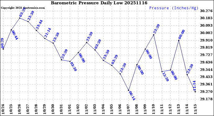 Milwaukee Weather Barometric Pressure<br>Daily Low