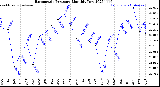 Milwaukee Weather Barometric Pressure<br>Monthly Low