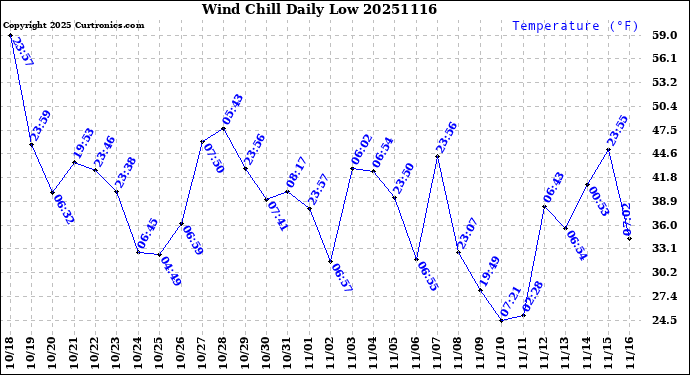 Milwaukee Weather Wind Chill<br>Daily Low