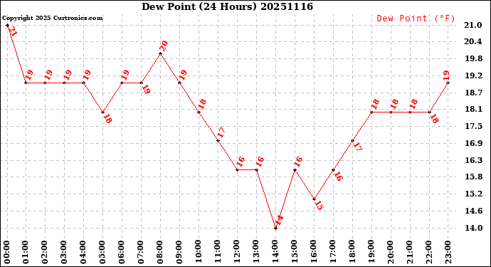 Milwaukee Weather Dew Point<br>(24 Hours)