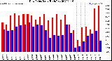Milwaukee Weather Dew Point<br>Daily High/Low