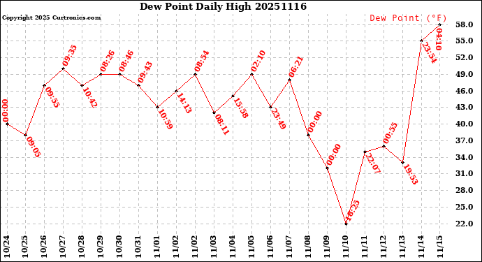 Milwaukee Weather Dew Point<br>Daily High