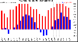 Milwaukee Weather Dew Point<br>Monthly High/Low