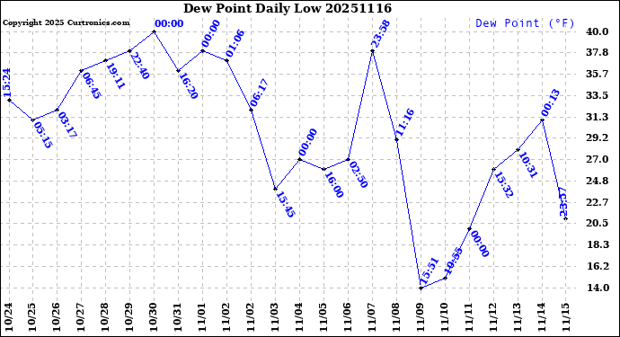 Milwaukee Weather Dew Point<br>Daily Low