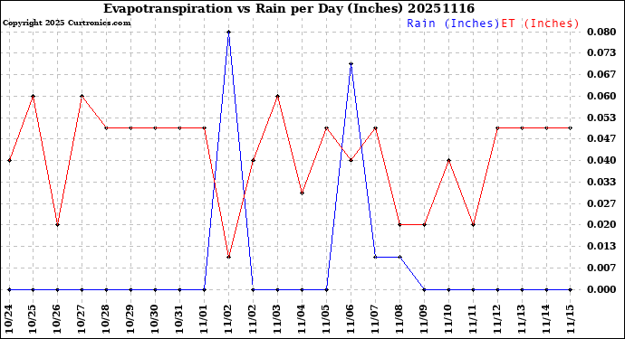 Milwaukee Weather Evapotranspiration<br>vs Rain per Day<br>(Inches)