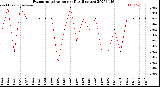 Milwaukee Weather Evapotranspiration<br>per Day (Inches)