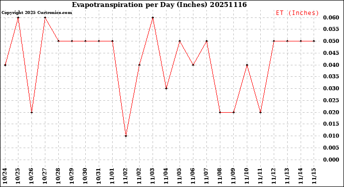 Milwaukee Weather Evapotranspiration<br>per Day (Inches)