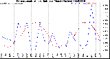 Milwaukee Weather Evapotranspiration<br>vs Rain per Month<br>(Inches)