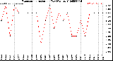 Milwaukee Weather Evapotranspiration<br>per Day (Ozs sq/ft)