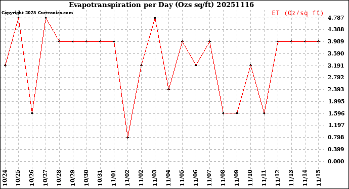 Milwaukee Weather Evapotranspiration<br>per Day (Ozs sq/ft)