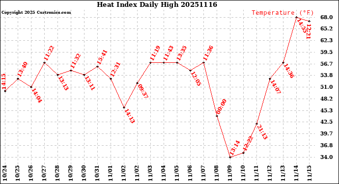 Milwaukee Weather Heat Index<br>Daily High
