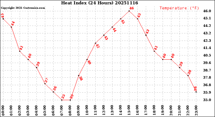 Milwaukee Weather Heat Index<br>(24 Hours)