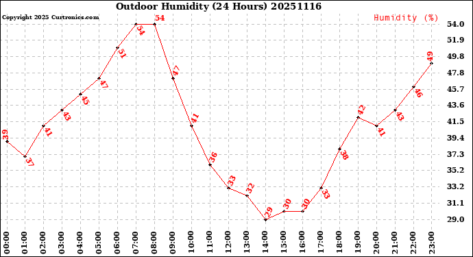 Milwaukee Weather Outdoor Humidity<br>(24 Hours)