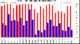Milwaukee Weather Outdoor Humidity<br>Daily High/Low