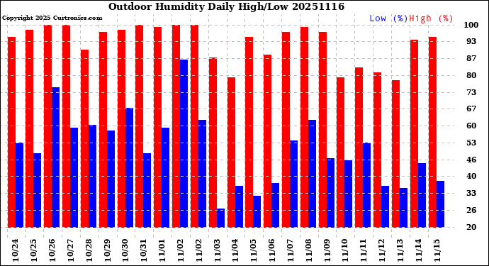 Milwaukee Weather Outdoor Humidity<br>Daily High/Low