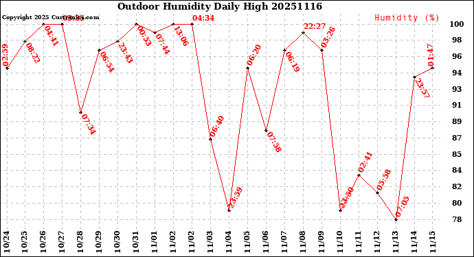 Milwaukee Weather Outdoor Humidity<br>Daily High