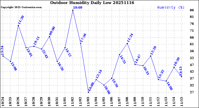 Milwaukee Weather Outdoor Humidity<br>Daily Low