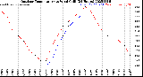 Milwaukee Weather Outdoor Temperature<br>vs Wind Chill<br>(24 Hours)