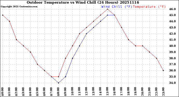 Milwaukee Weather Outdoor Temperature<br>vs Wind Chill<br>(24 Hours)