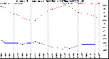 Milwaukee Weather Outdoor Temperature<br>vs Dew Point<br>(24 Hours)
