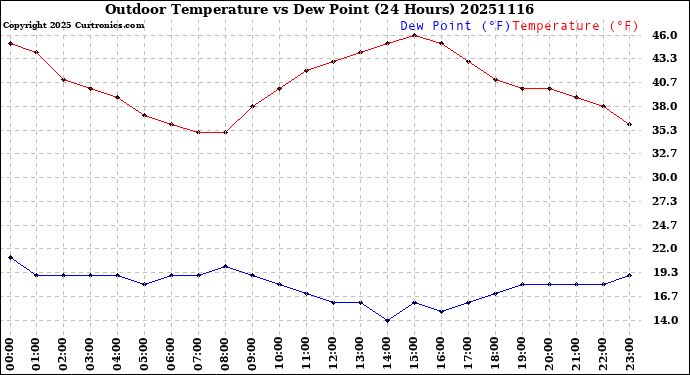 Milwaukee Weather Outdoor Temperature<br>vs Dew Point<br>(24 Hours)