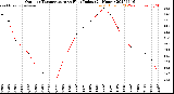 Milwaukee Weather Outdoor Temperature<br>vs Heat Index<br>(24 Hours)