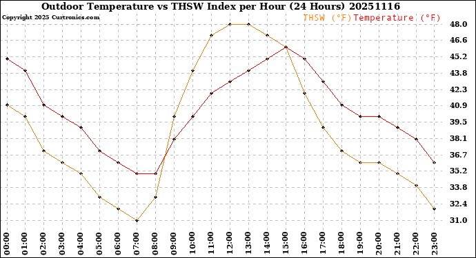 Milwaukee Weather Outdoor Temperature<br>vs THSW Index<br>per Hour<br>(24 Hours)