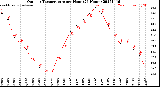 Milwaukee Weather Outdoor Temperature<br>per Hour<br>(24 Hours)