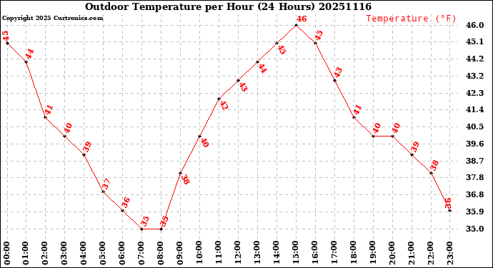 Milwaukee Weather Outdoor Temperature<br>per Hour<br>(24 Hours)