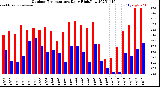 Milwaukee Weather Outdoor Temperature<br>Daily High/Low