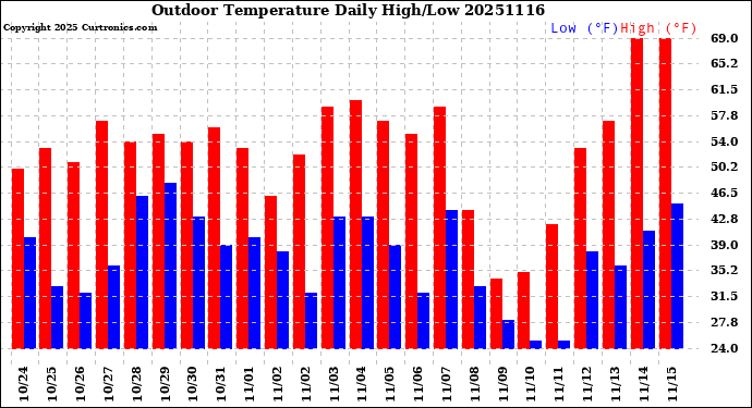 Milwaukee Weather Outdoor Temperature<br>Daily High/Low