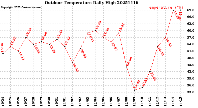 Milwaukee Weather Outdoor Temperature<br>Daily High