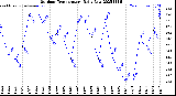 Milwaukee Weather Outdoor Temperature<br>Daily Low