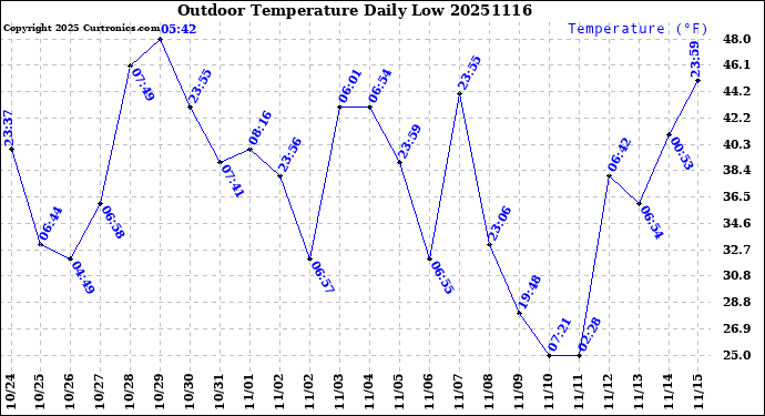 Milwaukee Weather Outdoor Temperature<br>Daily Low