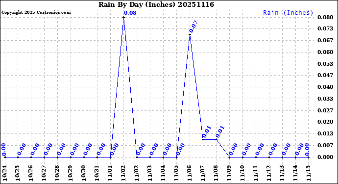 Milwaukee Weather Rain<br>By Day<br>(Inches)