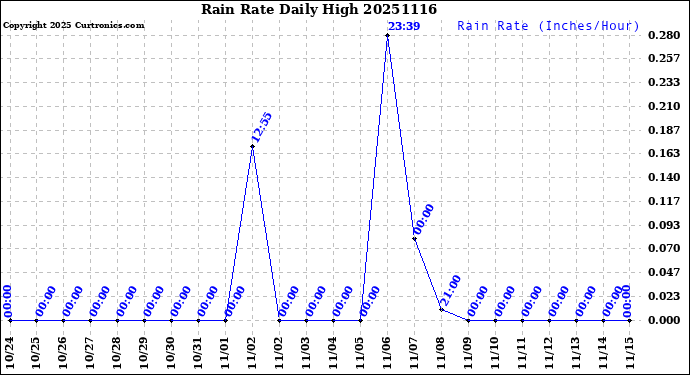 Milwaukee Weather Rain Rate<br>Daily High