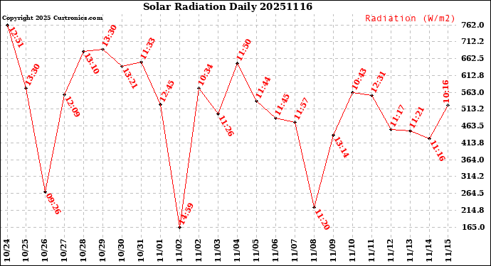Milwaukee Weather Solar Radiation<br>Daily