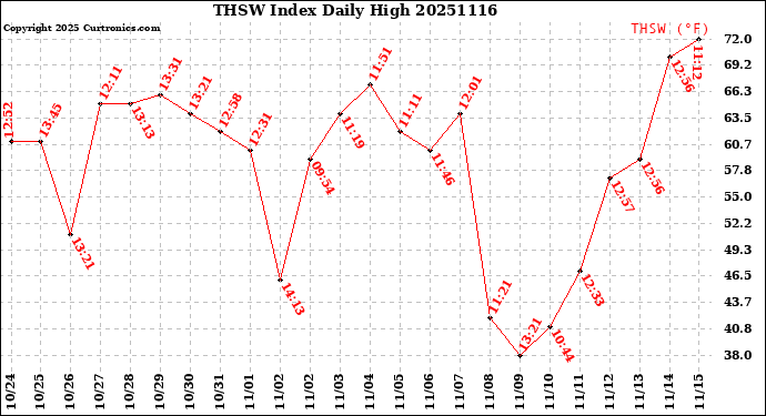 Milwaukee Weather THSW Index<br>Daily High